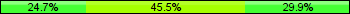 Home team third: 24.68%, Midfield: 45.45%, Away team third: 29.87%