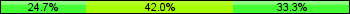 Home team third: 24.69%, Midfield: 41.98%, Away team third: 33.33%