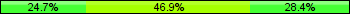 Home team third: 24.69%, Midfield: 46.91%, Away team third: 28.40%