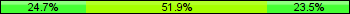 Home team third: 24.69%, Midfield: 51.85%, Away team third: 23.46%