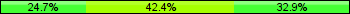 Home team third: 24.71%, Midfield: 42.35%, Away team third: 32.94%
