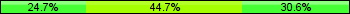 Home team third: 24.71%, Midfield: 44.71%, Away team third: 30.59%
