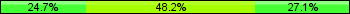 Home team third: 24.71%, Midfield: 48.24%, Away team third: 27.06%