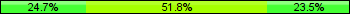 Home team third: 24.71%, Midfield: 51.76%, Away team third: 23.53%