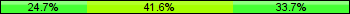Home team third: 24.72%, Midfield: 41.57%, Away team third: 33.71%