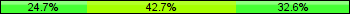Home team third: 24.72%, Midfield: 42.70%, Away team third: 32.58%