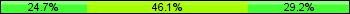 Home team third: 24.72%, Midfield: 46.07%, Away team third: 29.21%