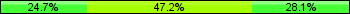 Home team third: 24.72%, Midfield: 47.19%, Away team third: 28.09%