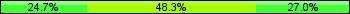 Home team third: 24.72%, Midfield: 48.31%, Away team third: 26.97%