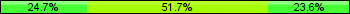 Home team third: 24.72%, Midfield: 51.69%, Away team third: 23.60%