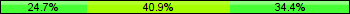 Home team third: 24.73%, Midfield: 40.86%, Away team third: 34.41%