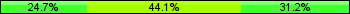 Home team third: 24.73%, Midfield: 44.09%, Away team third: 31.18%