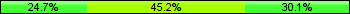 Home team third: 24.73%, Midfield: 45.16%, Away team third: 30.11%