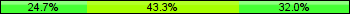 Home team third: 24.74%, Midfield: 43.30%, Away team third: 31.96%