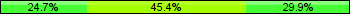 Home team third: 24.74%, Midfield: 45.36%, Away team third: 29.90%