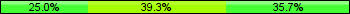 Home team third: 25.00%, Midfield: 39.29%, Away team third: 35.71%