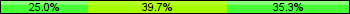 Home team third: 25.00%, Midfield: 39.71%, Away team third: 35.29%
