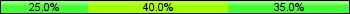 Home team third: 25.00%, Midfield: 40.00%, Away team third: 35.00%