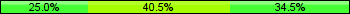 Home team third: 25.00%, Midfield: 40.48%, Away team third: 34.52%