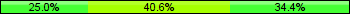 Home team third: 25.00%, Midfield: 40.63%, Away team third: 34.38%