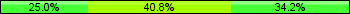 Home team third: 25.00%, Midfield: 40.79%, Away team third: 34.21%