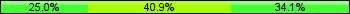 Home team third: 25.00%, Midfield: 40.91%, Away team third: 34.09%