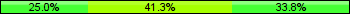Home team third: 25.00%, Midfield: 41.25%, Away team third: 33.75%