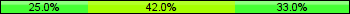 Home team third: 25.00%, Midfield: 42.05%, Away team third: 32.95%