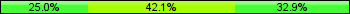 Home team third: 25.00%, Midfield: 42.11%, Away team third: 32.89%