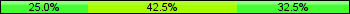 Home team third: 25.00%, Midfield: 42.50%, Away team third: 32.50%