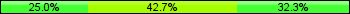 Home team third: 25.00%, Midfield: 42.71%, Away team third: 32.29%