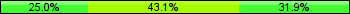 Home team third: 25.00%, Midfield: 43.06%, Away team third: 31.94%