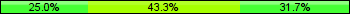 Home team third: 25.00%, Midfield: 43.33%, Away team third: 31.67%