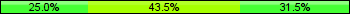 Home team third: 25.00%, Midfield: 43.48%, Away team third: 31.52%