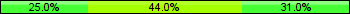 Home team third: 25.00%, Midfield: 44.00%, Away team third: 31.00%