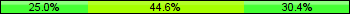 Home team third: 25.00%, Midfield: 44.57%, Away team third: 30.43%