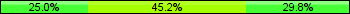 Home team third: 25.00%, Midfield: 45.24%, Away team third: 29.76%