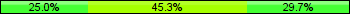 Home team third: 25.00%, Midfield: 45.31%, Away team third: 29.69%
