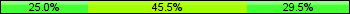 Home team third: 25.00%, Midfield: 45.45%, Away team third: 29.55%