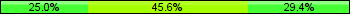 Home team third: 25.00%, Midfield: 45.59%, Away team third: 29.41%