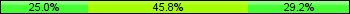 Home team third: 25.00%, Midfield: 45.83%, Away team third: 29.17%