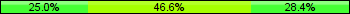 Home team third: 25.00%, Midfield: 46.59%, Away team third: 28.41%