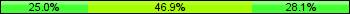 Home team third: 25.00%, Midfield: 46.88%, Away team third: 28.13%