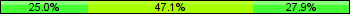 Home team third: 25.00%, Midfield: 47.06%, Away team third: 27.94%