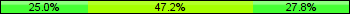 Home team third: 25.00%, Midfield: 47.22%, Away team third: 27.78%