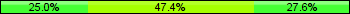 Home team third: 25.00%, Midfield: 47.37%, Away team third: 27.63%
