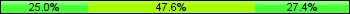 Home team third: 25.00%, Midfield: 47.62%, Away team third: 27.38%