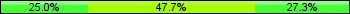 Home team third: 25.00%, Midfield: 47.73%, Away team third: 27.27%