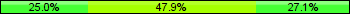 Home team third: 25.00%, Midfield: 47.92%, Away team third: 27.08%