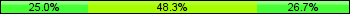 Home team third: 25.00%, Midfield: 48.33%, Away team third: 26.67%
